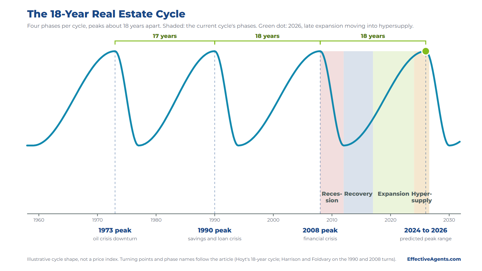 18-year real estate cycle chart: recovery, expansion, hypersupply and recession phases with the 1973, 1990 and 2008 peaks and the 2024 to 2026 peak window